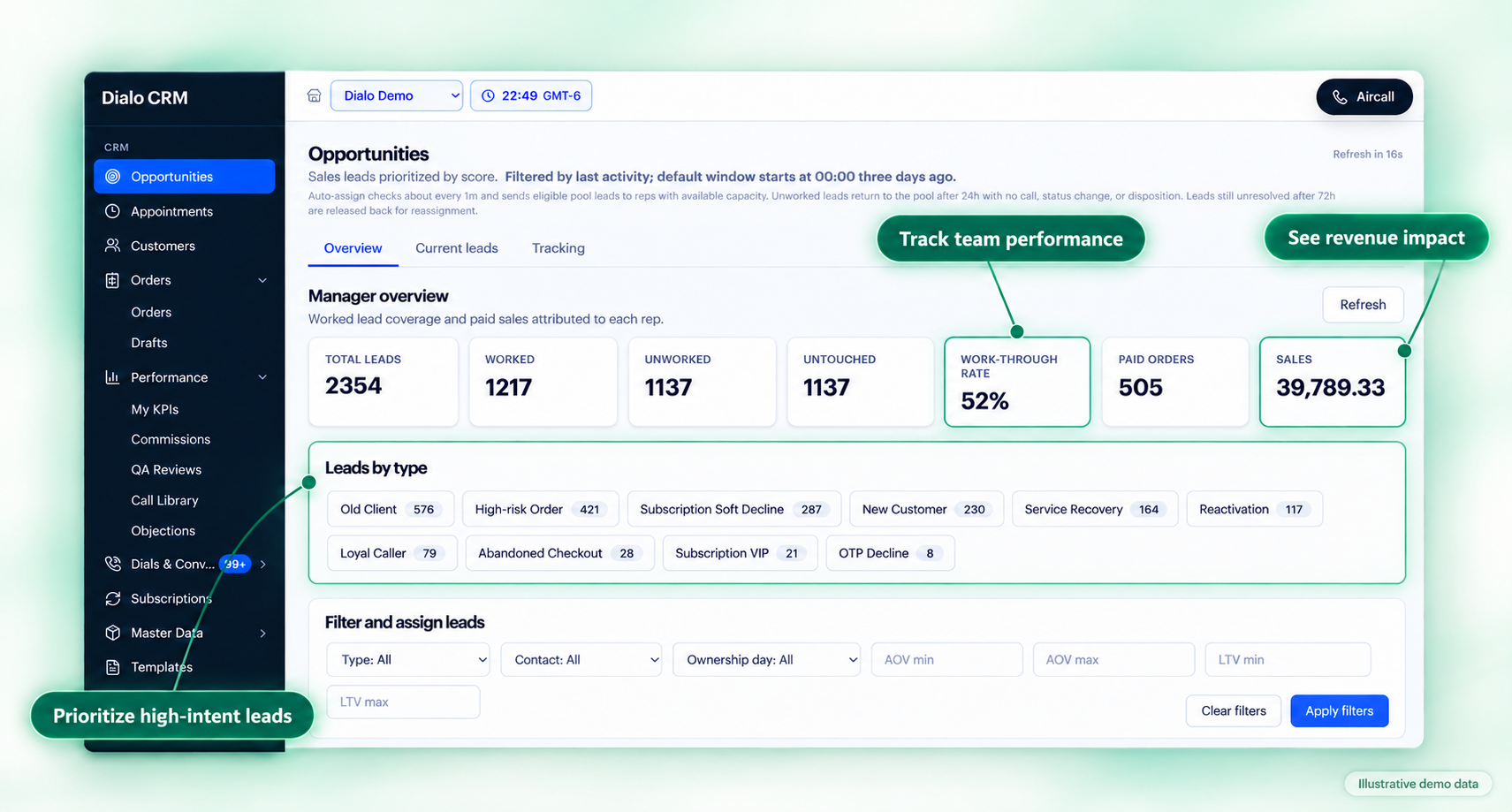 Dialo CRM dashboard showing lead prioritization, team performance, and revenue visibility using illustrative demo data